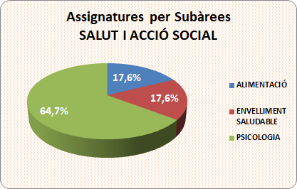 05_05_Assignatures per subàrees_Salut i Acció Social