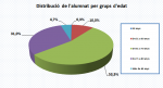 03_Distribució de l'alumnat per grups d'edat