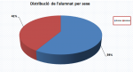 02_Distribución de l'alumnat per sexe