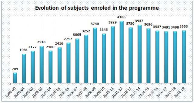 08_Evolution fo subjects enroled in the programme
