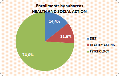 06_05_Enrollments by subareas_Health and Social Action