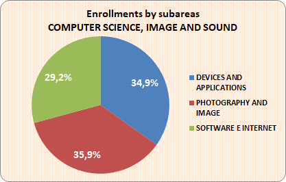 06_04_Enrollments by subareas_Computer Science_Image and Sound