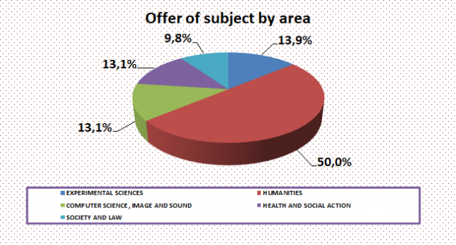 05_Offer of subject by area