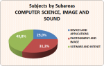 05_04_Subjects by subareas_Computer Science_Image and Sound