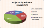 05_03_Subjects by subareas_Humanities