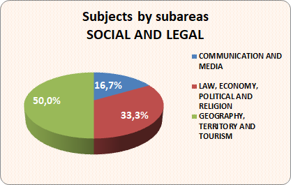 05_02_Subjects by subareas_Social and Legal