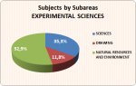 05_01_Subjects by subareas_Experimental Sciences