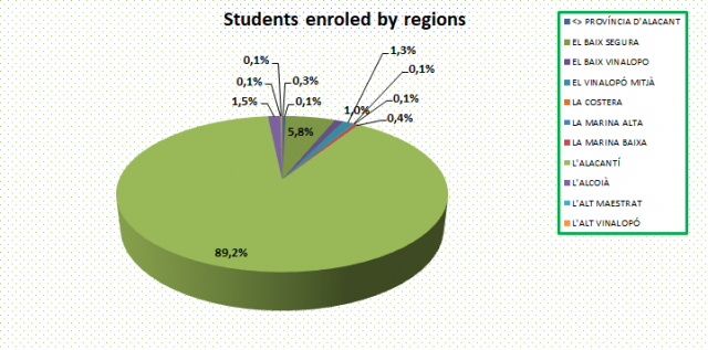 04_Students enroled by regions