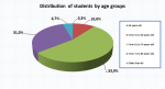 03_Distribution of students by age groups