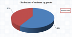 02_Distribution of students by gender