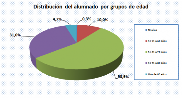 03_Distribución del alumnado por grupos de edad