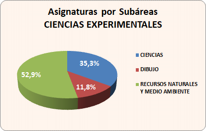 05_01_Asignaturas por subáreas_Ciencias Experimentales