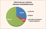 06_01_Matrículas por subáreas_Ciencias Experimentales