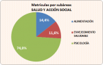 06_06_Matrículas por subàreas_Salud y Acción Social