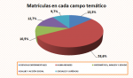 06_Matrículas en cada campo temático