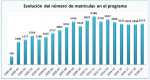 08_Evolución del número de matrículas en el programa