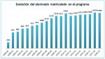 01_Evolución del alumnado matriculado en el programa