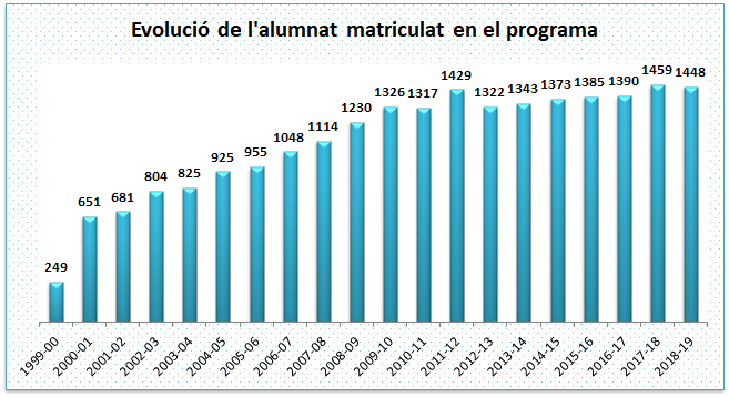 01_Evolució de l'alumnat matriculat en el programa