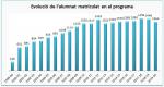 01_Evolució de l'alumat matricultat en el programa