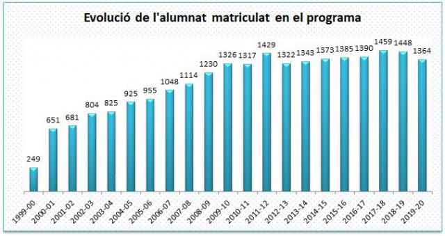 01_Evolució de l'alumat matricultat en el programa