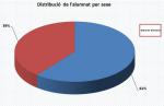 02_Distribució de l'alumnat per sexe