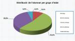 03_Distribució de l'alumnat per grups d'edat