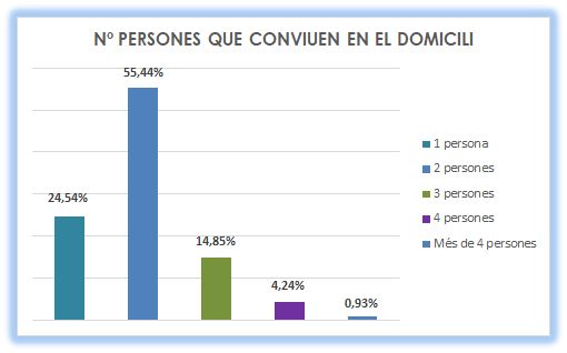 14_Persones que conviuen en el domicili