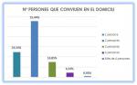 14_Persones que conviuen en el domicili