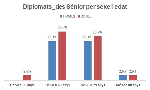21_Diplomats Sènior_des per sexe i edat