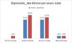 21_Diplomats Sènior_des per sexe i edat