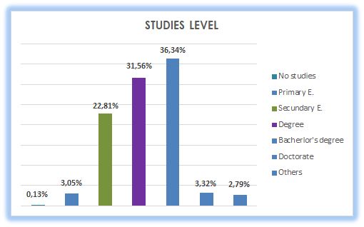 15_Studies level