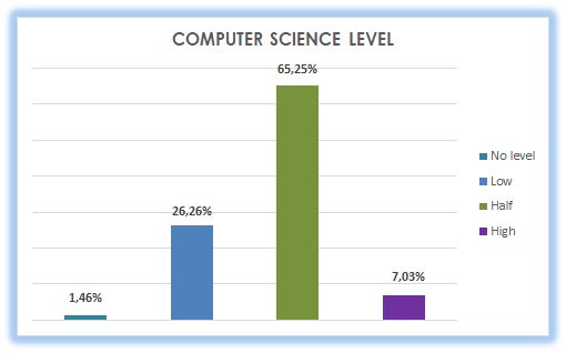 16_Computer science level