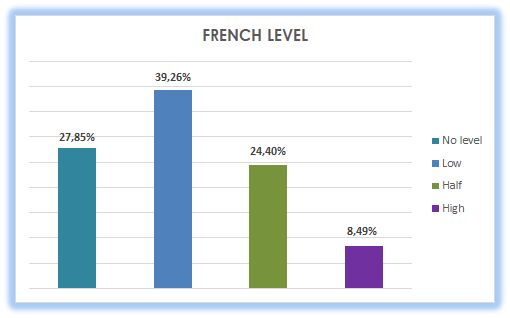 18_French level