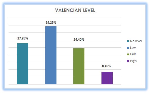 20_Valencian level