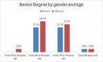 21_Senior degree by gender and age