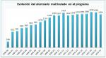 01_Evolución del alumnado matriculado en el programa