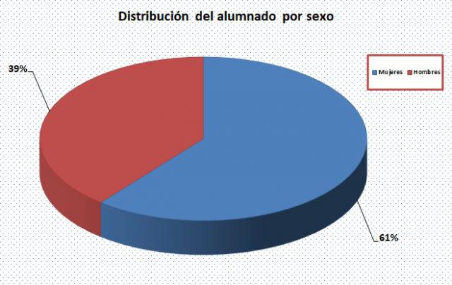 02_Distribución del alumnado por sexo