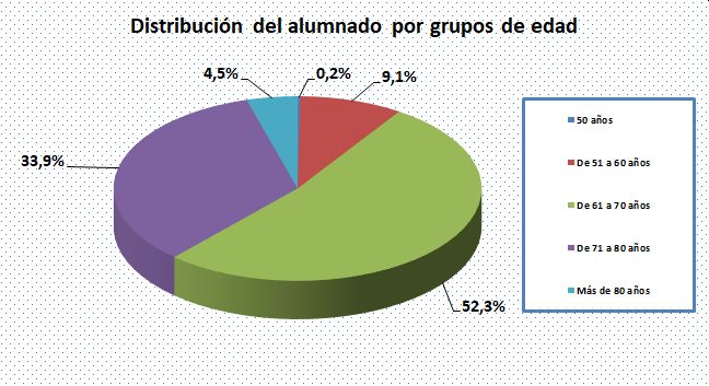 03_Distribución del alumnado por grupos de edad