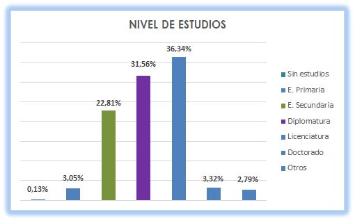 15_Nivel de estudios