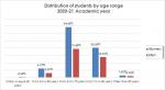 03_Distribution of students by age range_2020-21 Academic year