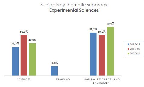 06_Subjects by thematic subareas_Experimental Sciences