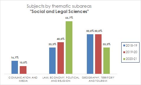 07_Subjects by thematic subareas_Social and Legal Sciences