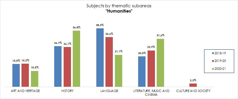 08_Subjects by thematic subareas_Humanities
