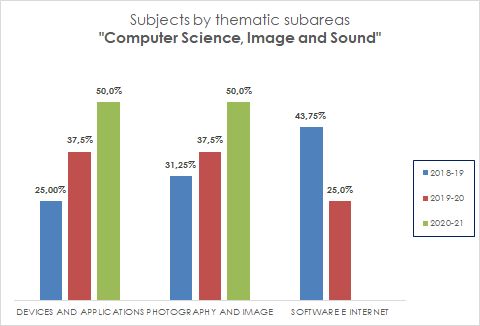 09_Subjets by thematic subareas_Computer Science, Image and Sound