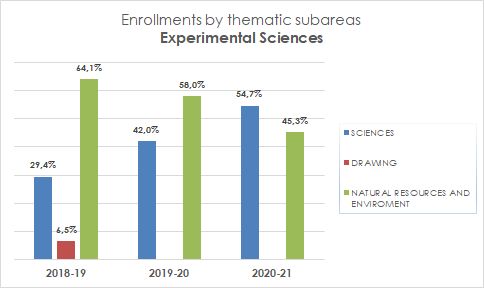 11_Enrollments by thematic subareas_Experimental Sciences