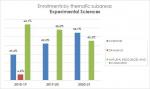 11_Enrollments by thematic subareas_Experimental Sciences