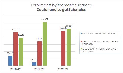 12_Enrollments by thematic subareas_Social and Legal Sciences