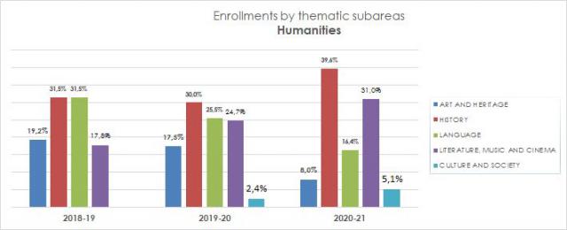 13_Enrollments by thematic subareas_Humanities