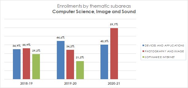 14_Enrollments by thematic subareas_Computer Science, Image and Sound