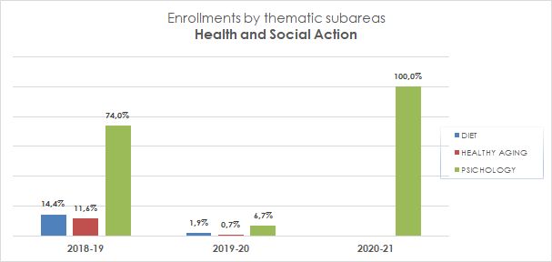 15_Enrollments by thematic subareas_Health and Social Acition
